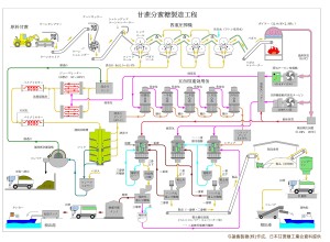 甘蔗分蜜糖製造工程図(与論島製糖作成版)01